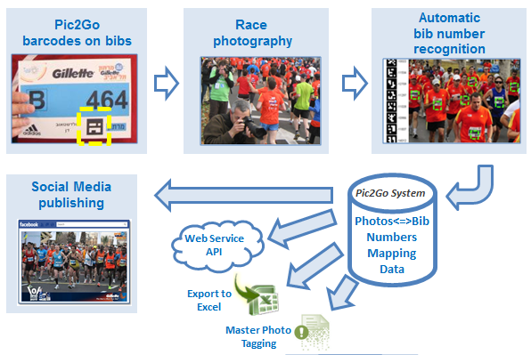 Pic2Go Race Photo Tagging by Bib Numbers